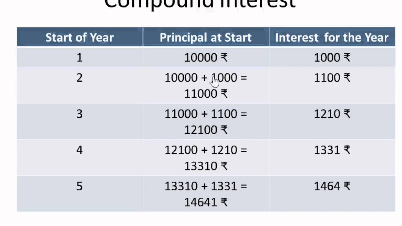 Maths - How to calculate compound interest - English - YouTube