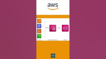 AWS CloudWatch Service Tutorial for Amazon Cloud Developers | #cloudwatch