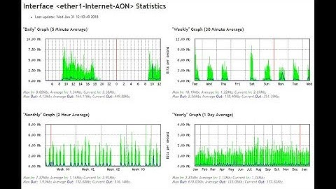 MikroTik Bandwidth and Resource Monitoring with Graphs