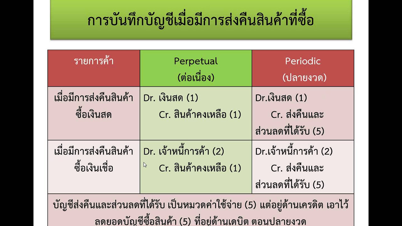 ซื้อมาขายไป  New  2015 11 03 การบันทึกบัญชีกิจการซื้อมาขายไป