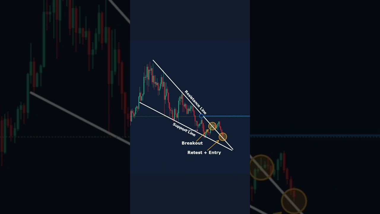 Bullish wedge formation
