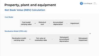 Net Book Value Calculation - FAR Exam Prep