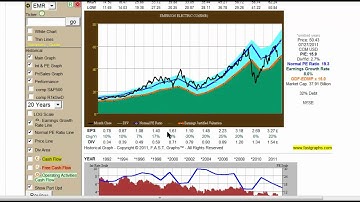 2011-07-29 3M Co. (MMM) Emerson Electric (EMR) (www.fastgraphs.com)