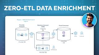 Data Product Enrichment With Zero-ETL Transformations: Resharing GA