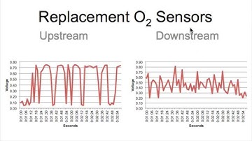 Oxygen Sensor Demonstration