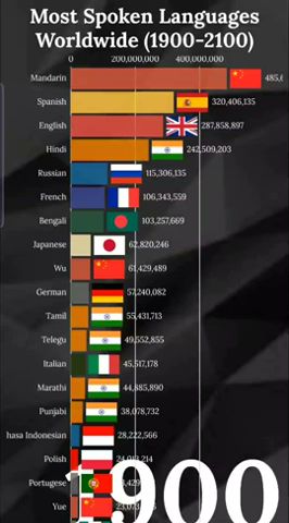 Gå op og ned mave forholdet Top 10 Hardest Languages to Learn - YouTube