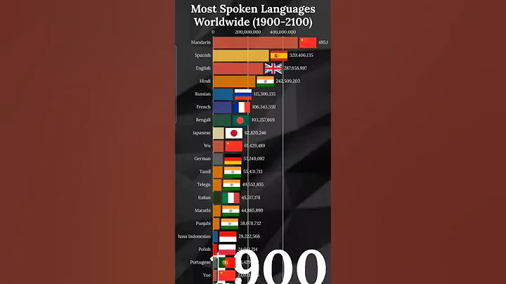 Most Spoken Languages 2100 - DayDayNews