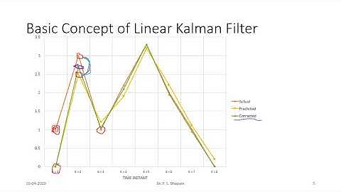 Discrete-time Linear Kalman Filter with MATLAB Example