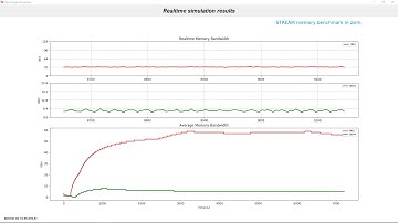 Performance comparison between HBLL and DDR4 DRAM with Stream-triad benchmark on ZSim