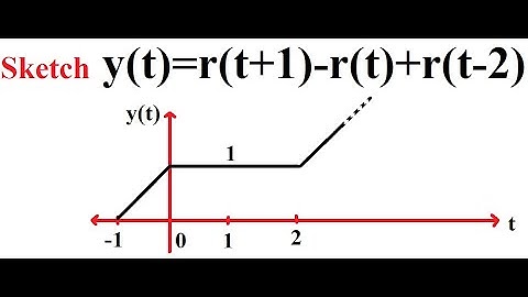 Operations on Signals | Example 2