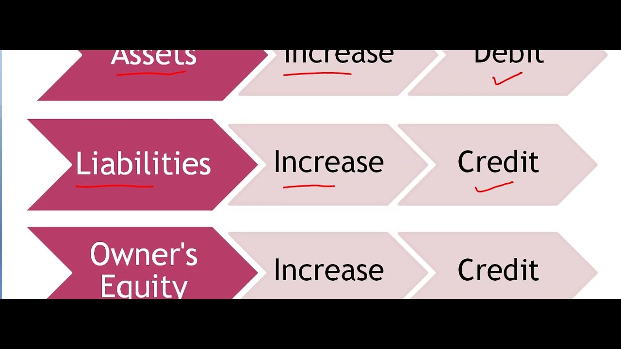 Deb Credit Debit and Credit Concept - YouTube