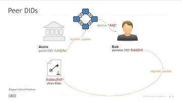 Hyperledger Identity Screencast: Public and Private DIDs