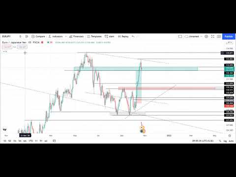 How to analyze a chart, short update of EURJPY pair