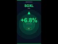 SOXL +6.8% | What's really behind this tech rally — and who’s pulling the strings? #Shorts