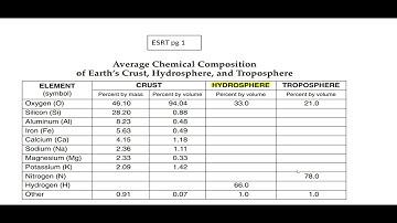 ESRT pg 1: Hydrosphere, Crust, and Troposphere