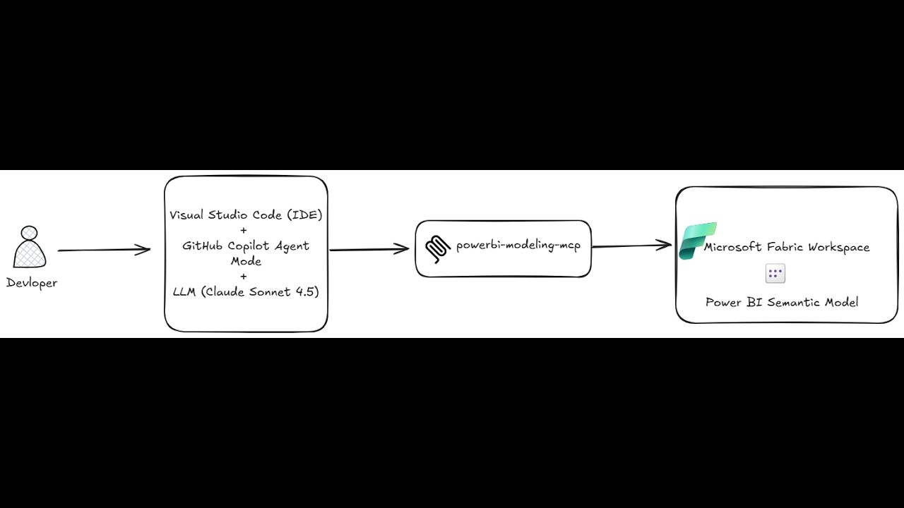 Agentic AI Development for Power BI Semantic Model using GitHub Copilot ...