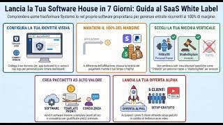 Smetti di fare Affiliazioni! Crea la tua Software House con Systeme.io White Label