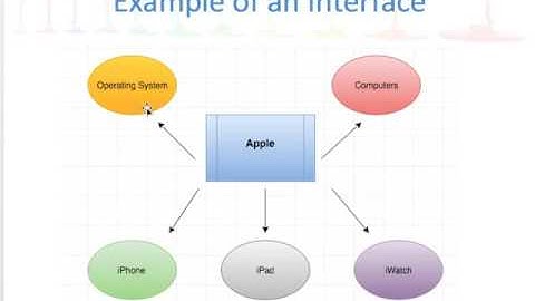 Java CIT 130 Advanced Inheritance Lecture