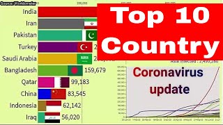 Updated top 10 Coronavirus (COVID-19) infected in Asia | India, China, Pakistan, BD, Turkey, UAE