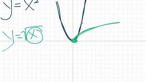 10-5 Graphing Square Root Functions