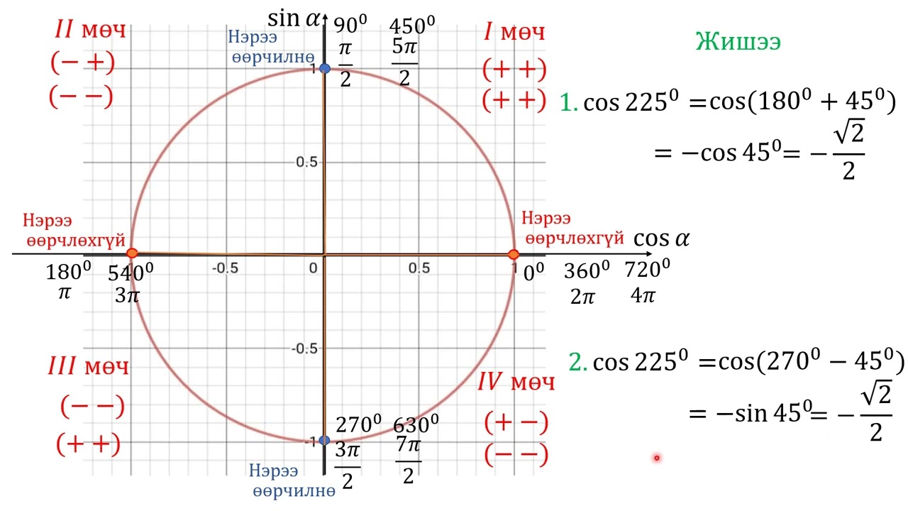 Тригонометр функцийн зарим утга
