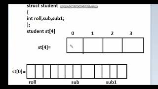Array of Structure in C  hindi