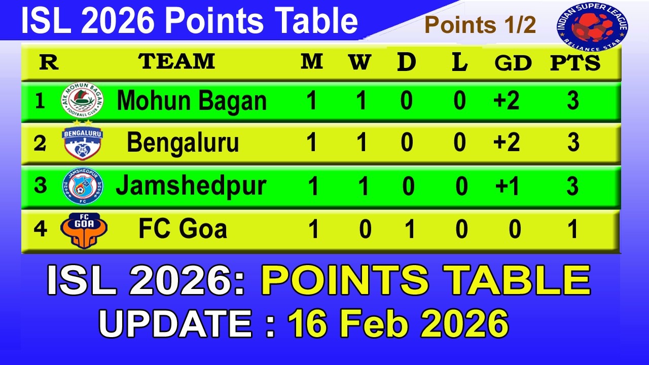 ISL 2026 Point Table today 16 February || 2025–26 Indian Super League Point Table