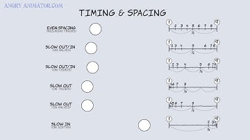 timing, spacing and easing