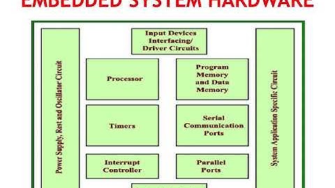 EMBEDDED SYSTEMS SANJAY SAINI EL302 UNIT6
