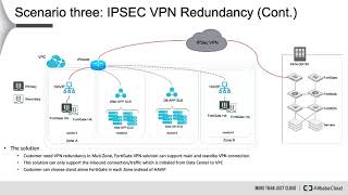 How-to | Deploy Fortinet to Secure the Overall Cloud Environment