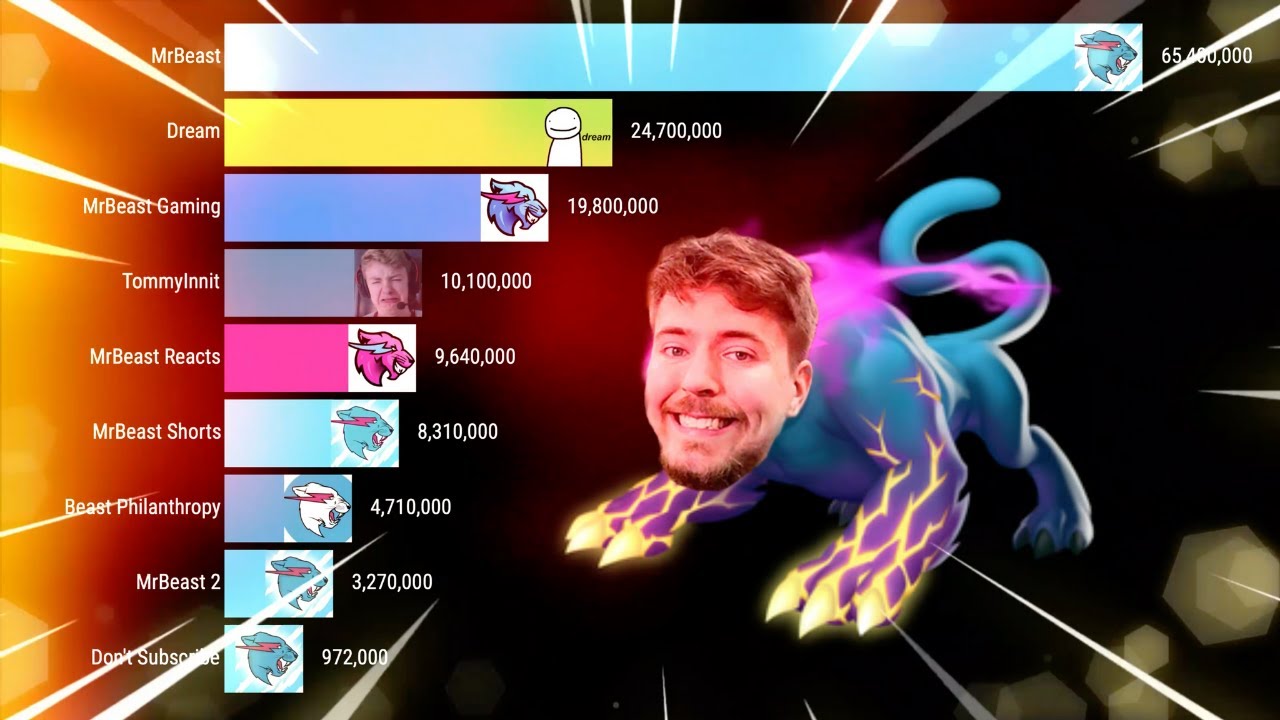All MrBeast Channels vs Dream vs TommyInnit Gas Gas Gas meme