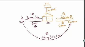 SAP SD Advanced Training 2 -  What is Third party drop shipment