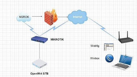 Cara Akses Mikrotik Router Dengan WinBox Via Internet Dengan Bantuan OpenWrt (STB B860H) + Ngrok