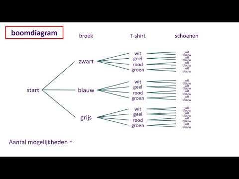 Video: Hoe hou 'n boomdiagram verband met die fundamentele telbeginsel?