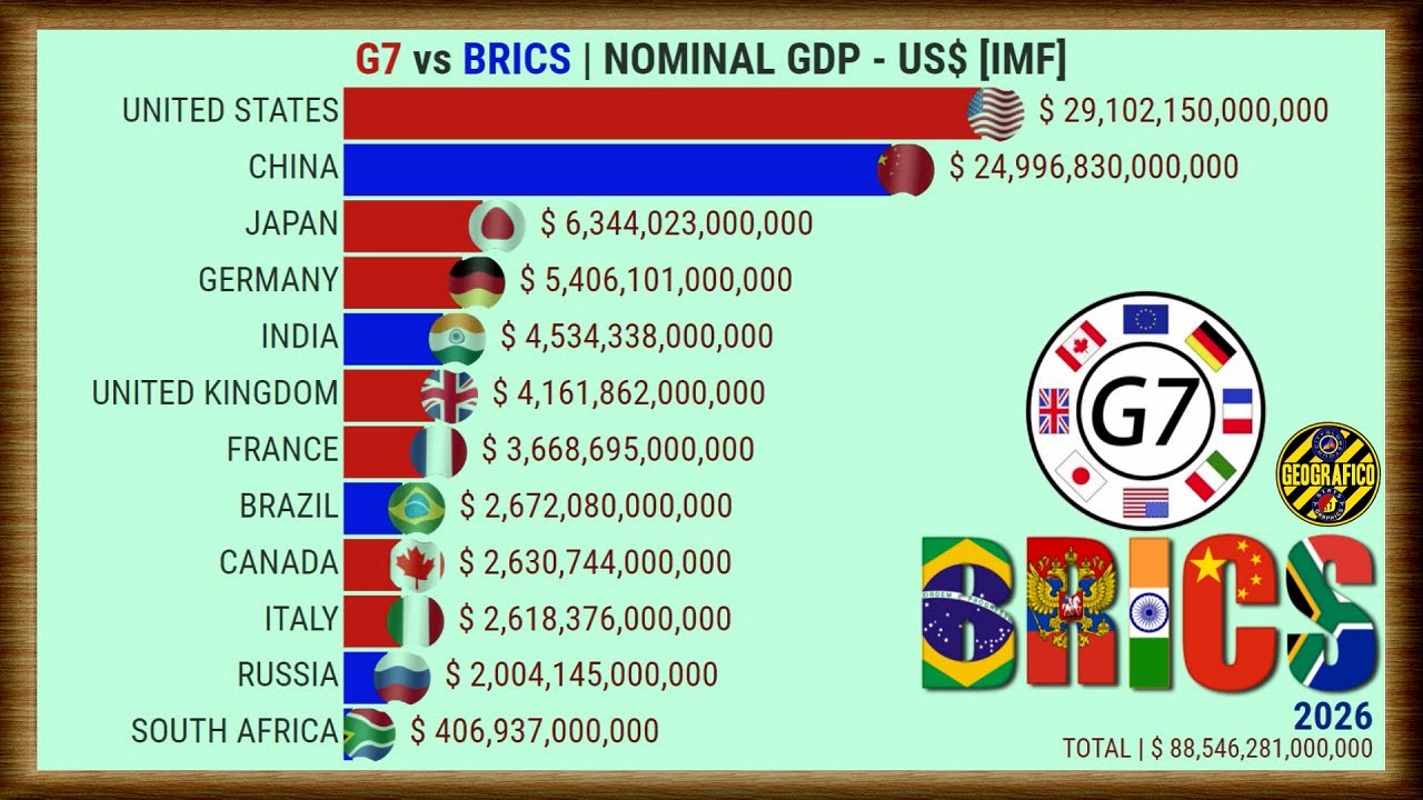 G7 🆚 BRICS NOMINAL GDP GeoǤrafico YouTube