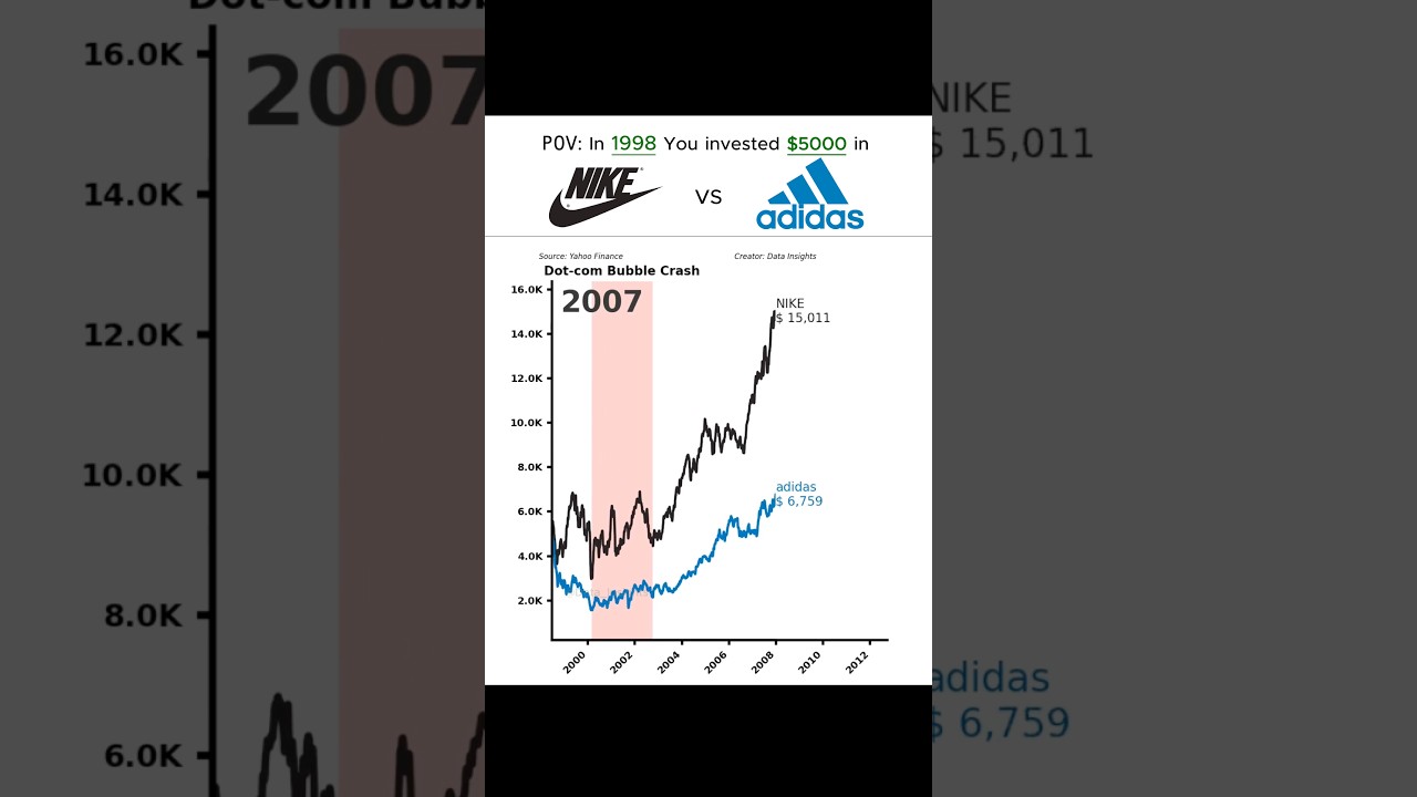 💴What If You Invested $5,000 in NIKE and ADIDAS? 