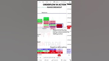 Breakout trading using Orderflow #gocharting #orderflow #trading #breakout