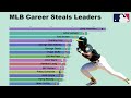 MLB All-Time Steals Leaders (1884-2019)