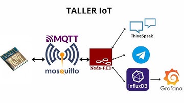 TALLER IoT + CONECTANDO NODERED CON INFLUXDB