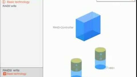 RAID 0 Write Operation Animation