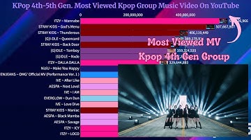Kpop 4th Gen Group history of Most Viewed Music Videos On YouTube | April 2025