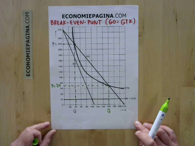Break Even Punt (Go = Gtk) (Economiepagina.Com) - Youtube