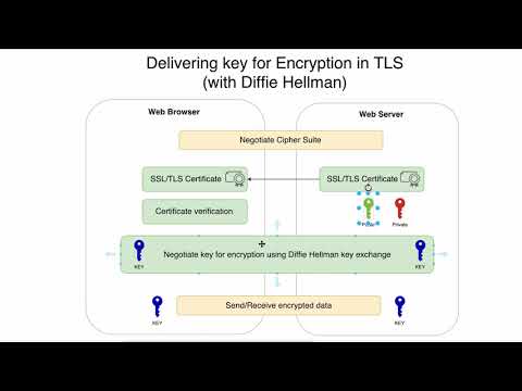 09 Delivering encryption key using Diffie-Hellman key exchange