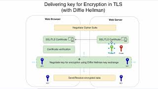 09 Delivering encryption key using Diffie-Hellman key exchange