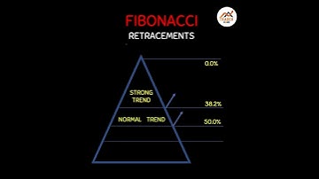 Forex สอน เทรด : 500 - Fibonacci Retracements #Shorts #Chartpattern