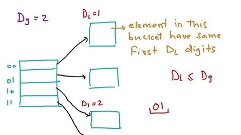 Database index - Primary Index, Secondary Index, Dense Index, Sparse Index
