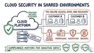 Cloud Computing Risks and Limitations | CompTIA A+ 220-1201 and 220-1202 Update
