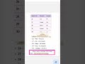 #atomicnumber (Elements) --26 to 30 trick /Periodic table #tricks #atomicnumber #chemistry #gk