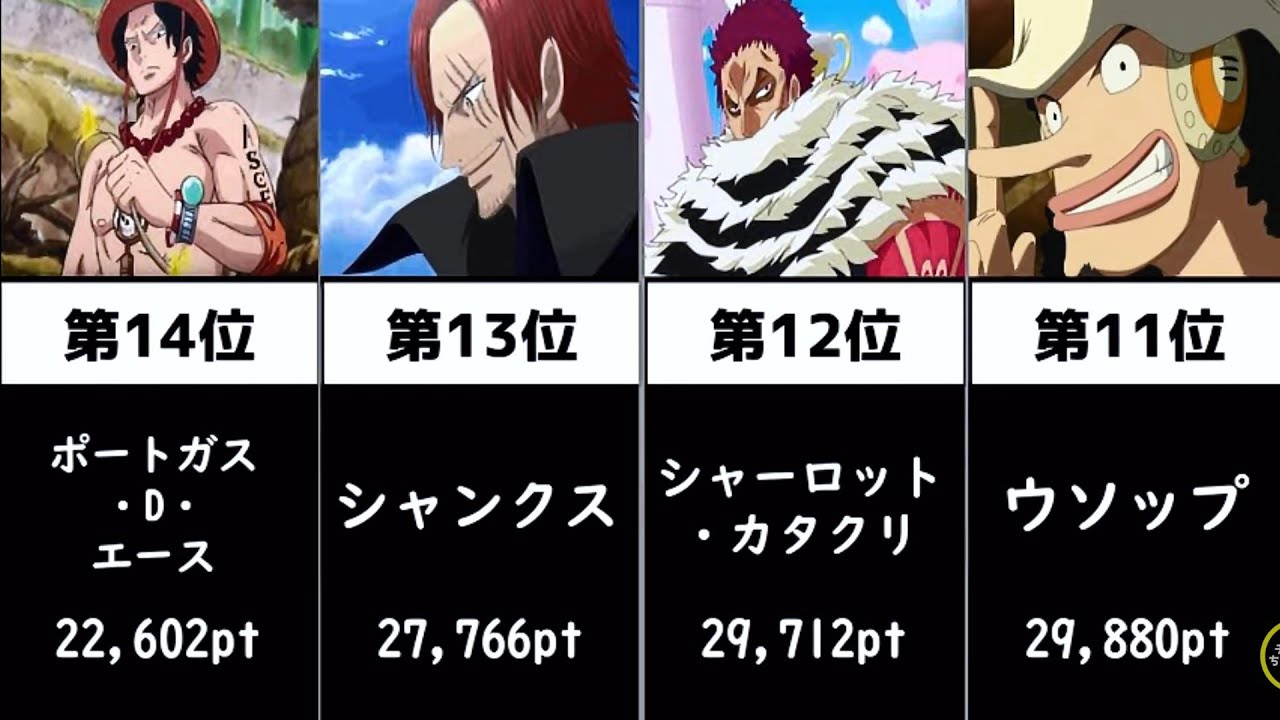 ワンピース 世界人気キャラクターランキング 北米編 Onepiece Youtube