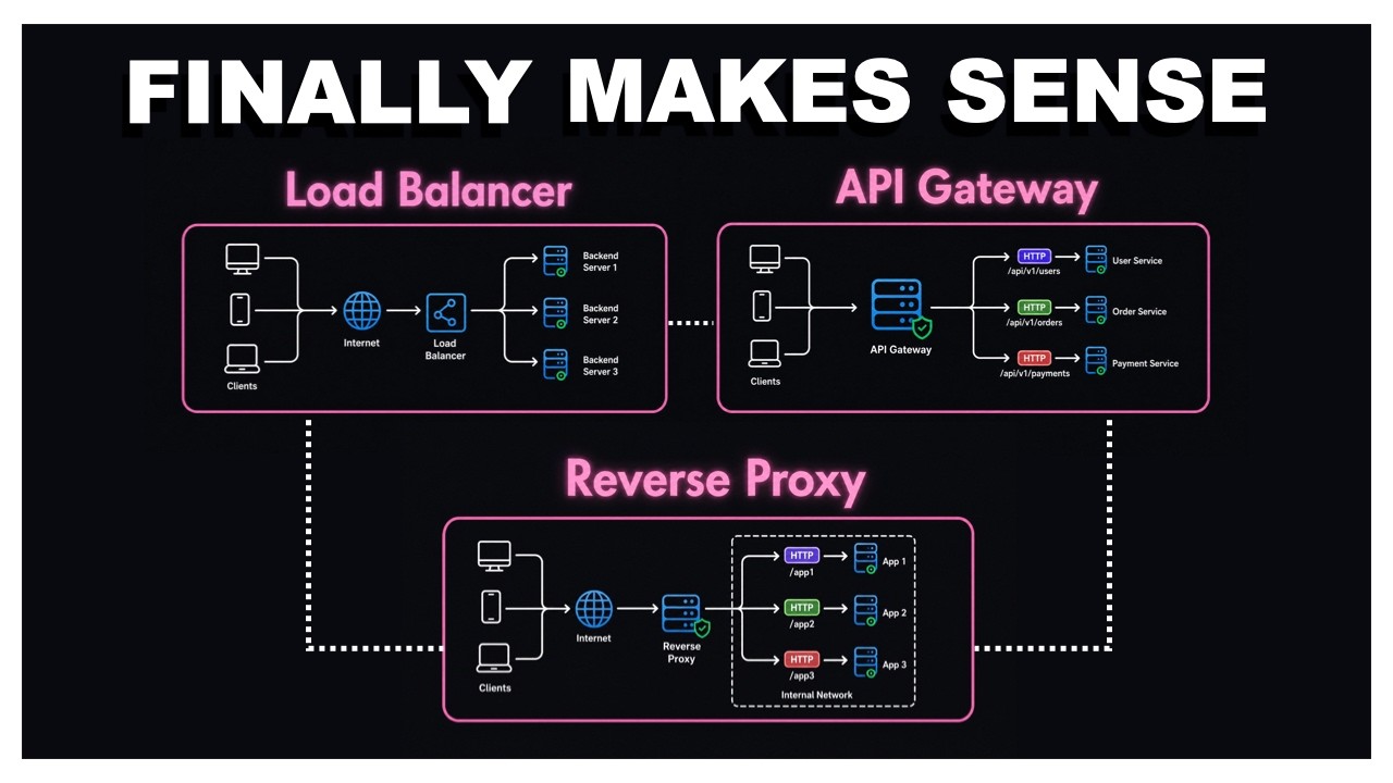 Reverse Proxy vs Load Balancer vs API Gateway: Everything you need to ...